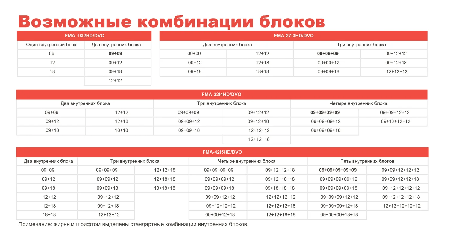 Таблица возможных комбинаций внутренних блоков