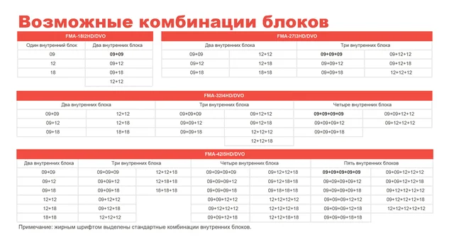 Таблица возможных комбинаций внутренних блоков